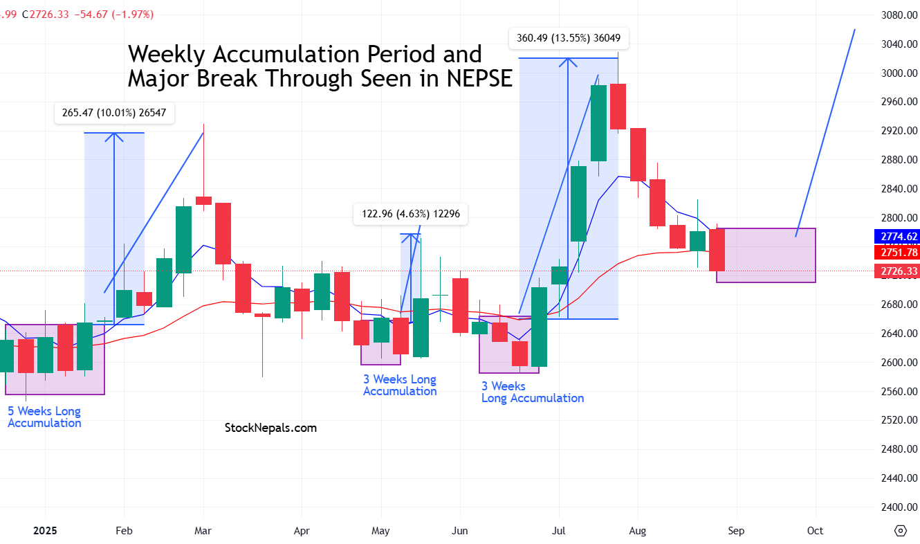 साइड वेजमा Accumulation गर्ने सरल रणनीति जुन मार्केट मेकरले अप्नाउछ ।
